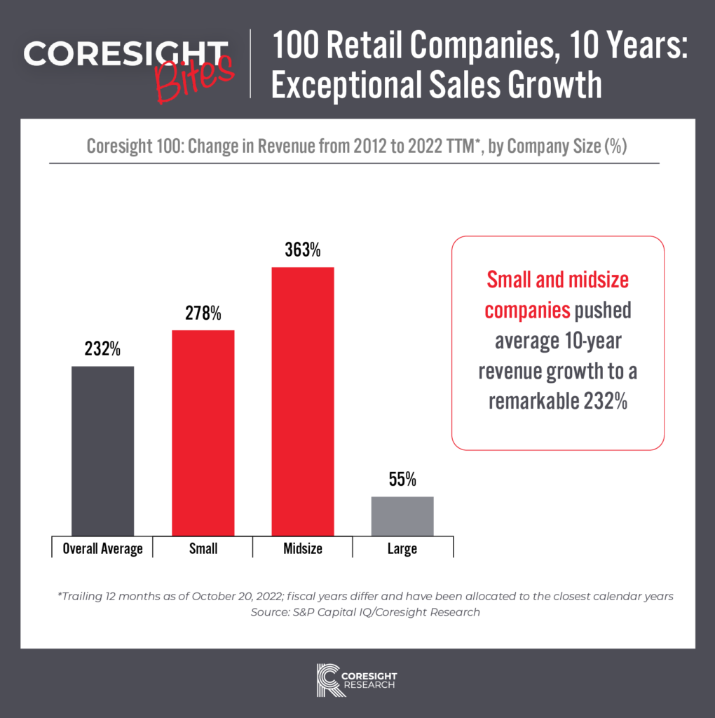 Coresight Bites 100 Retail Companies, 10 Years—Exceptional Sales
