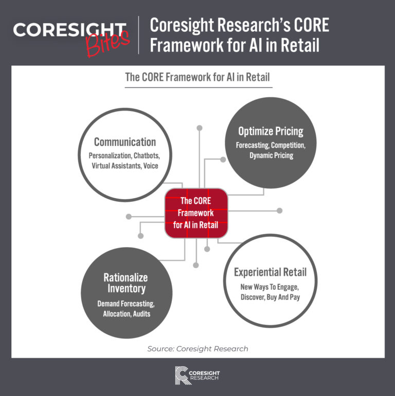 Coresight Bites: Coresight Research’s CORE Framework For AI In Retail ...