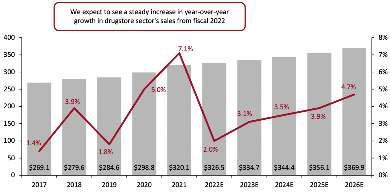 Figure 1: US Drugstores’ Total Sales