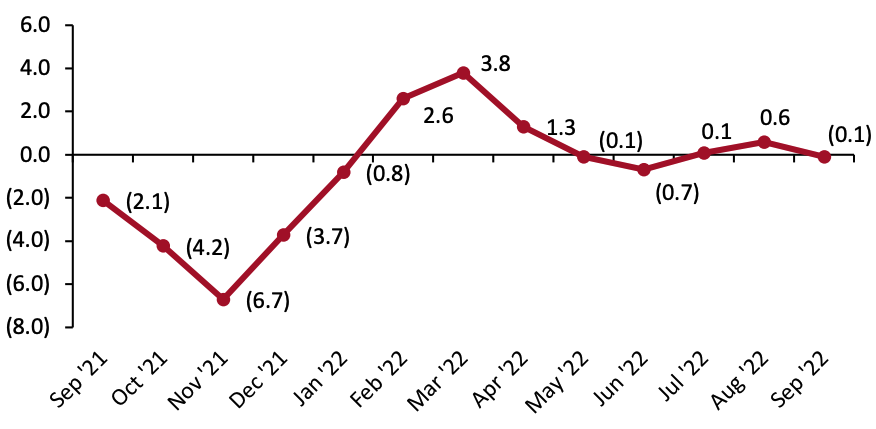 Figure 3: Producer Price Index