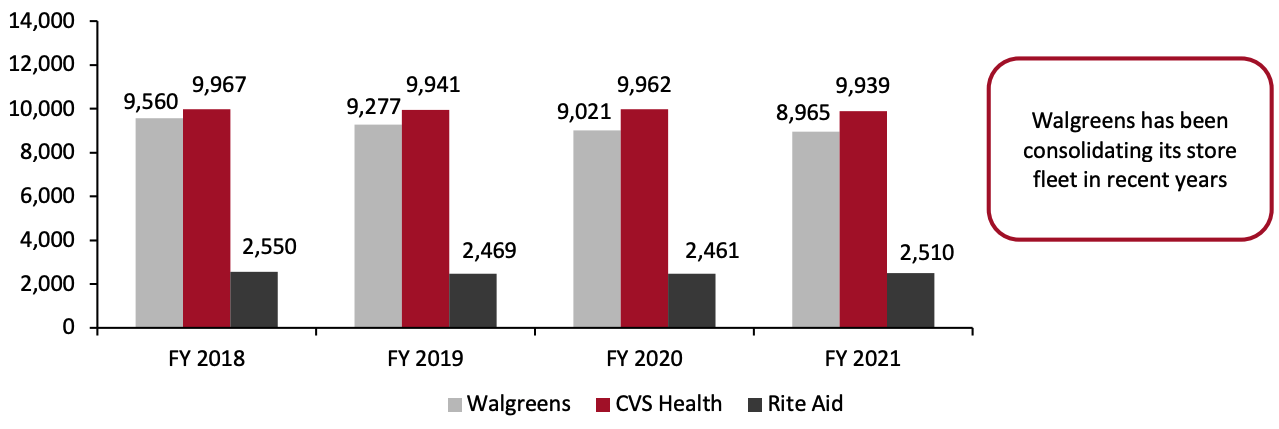 Figure 7. Walgreens, CVS Health and Rite Aid Store Count