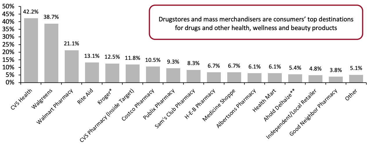 Figure 8. Respondents Who Purchased from a Drugstore or Pharmacy 