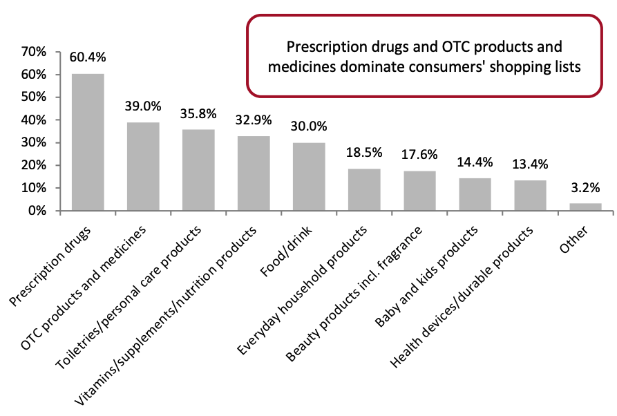 Figure 9. Respondents Who Purchased from a Drugstore or Pharmacy in the Three Months to August 2022