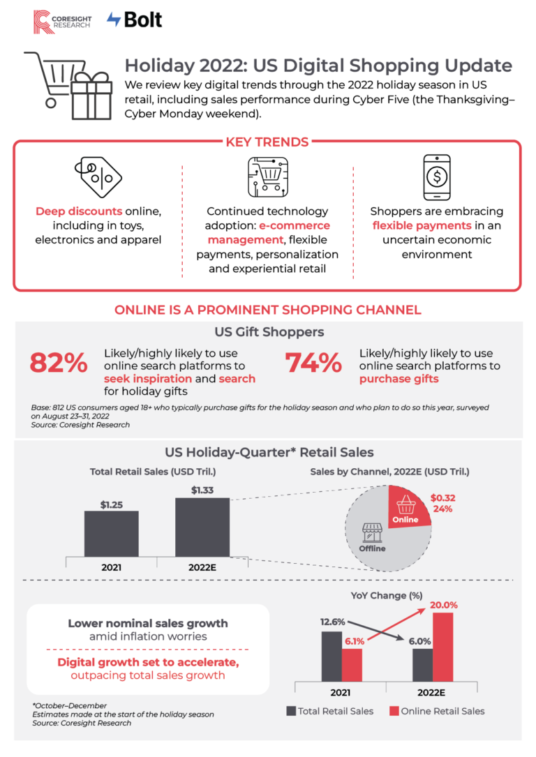 Free Infographic Holiday 2022 Us Digital Shopping Update—coresight Research X Bolt Insights