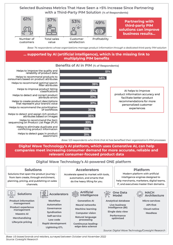 Free Infographic NextGeneration Product Information Management—Coresight Research x Digital