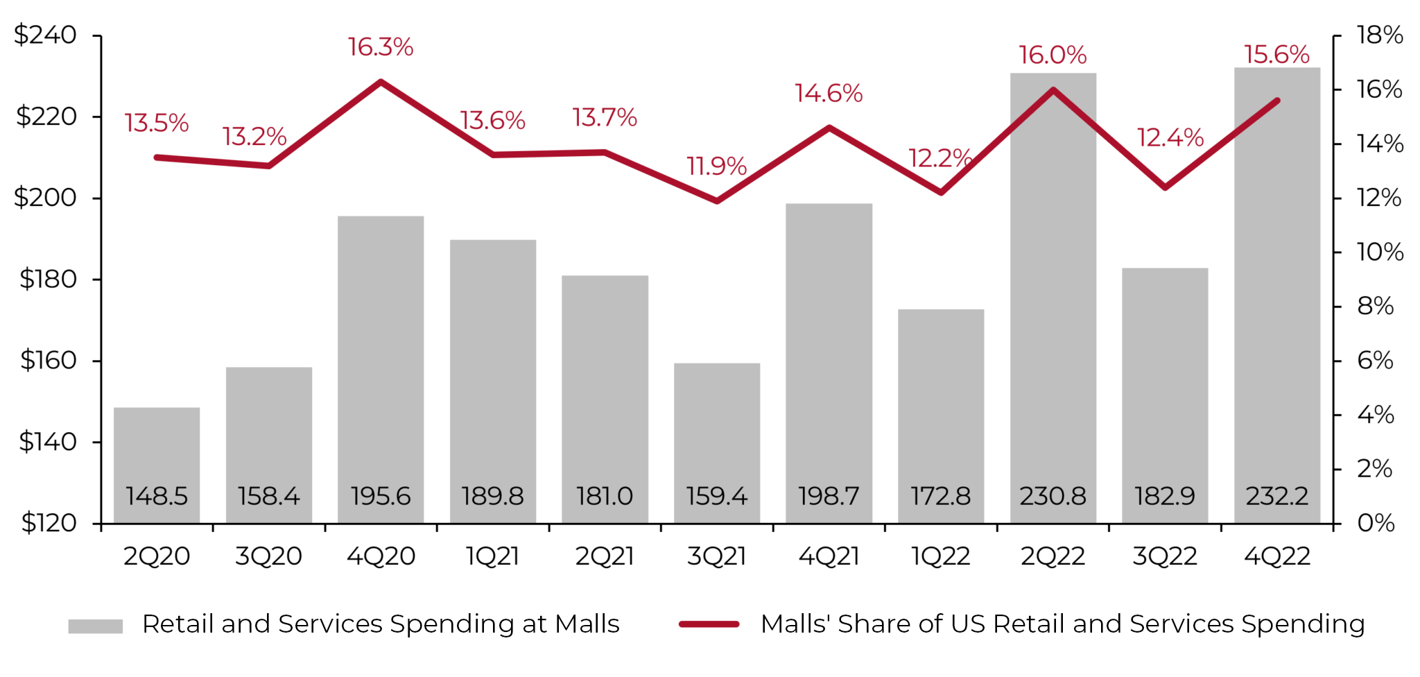The State of the American Mall 2023