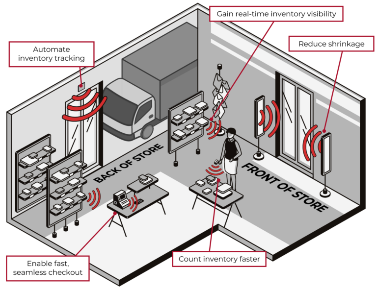 Leading-Edge Loss Prevention— Tackling Theft And Fraud Through RFID ...