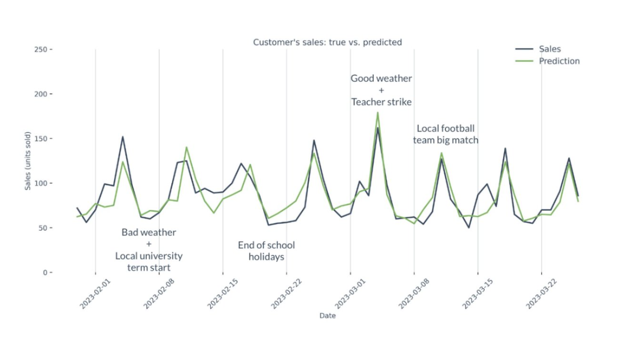A graph showing the weather and the weather forecast Description automatically generated with medium confidence