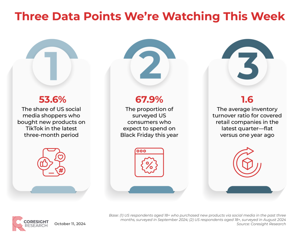 Three Data Points You Need To Know—Week 41, 2024 | Coresight Research