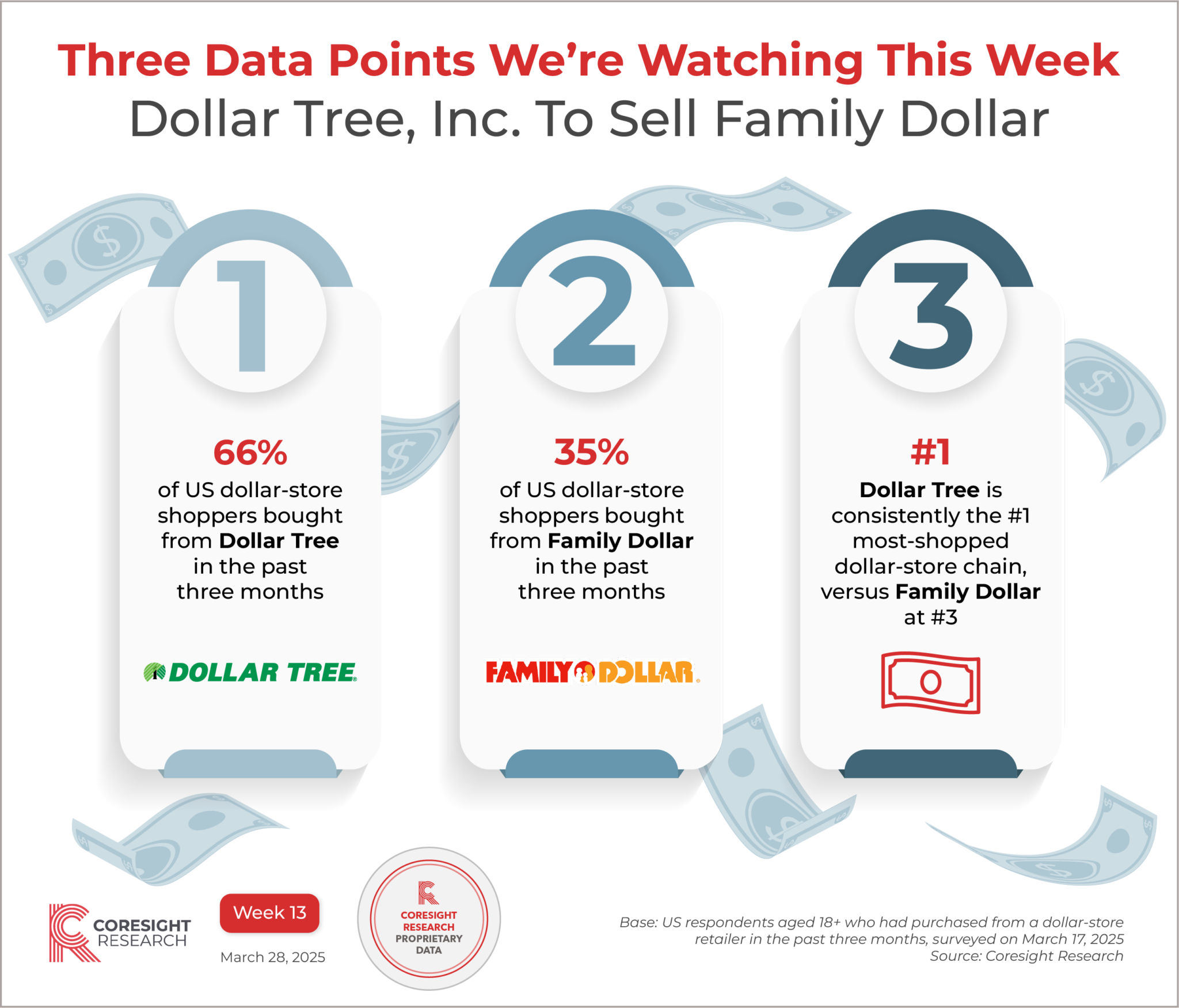 Dollar Tree, Inc. To Sell Family Dollar: Three Data Points We’re ...