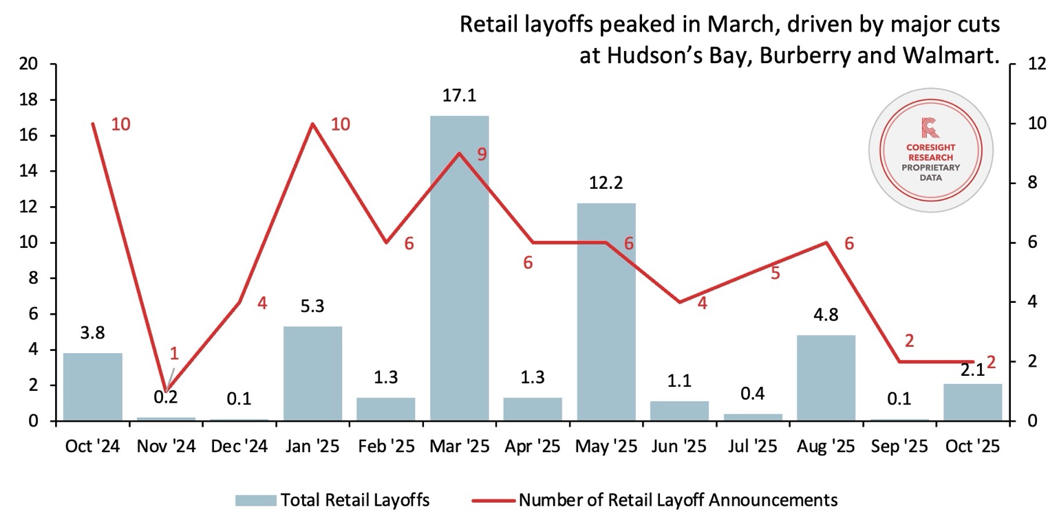 A graph showing retail layouts AI-generated content may be incorrect.